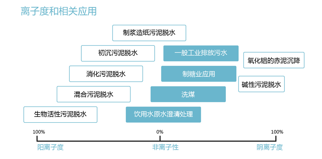 聚丙烯酰胺產(chǎn)品應用示意圖